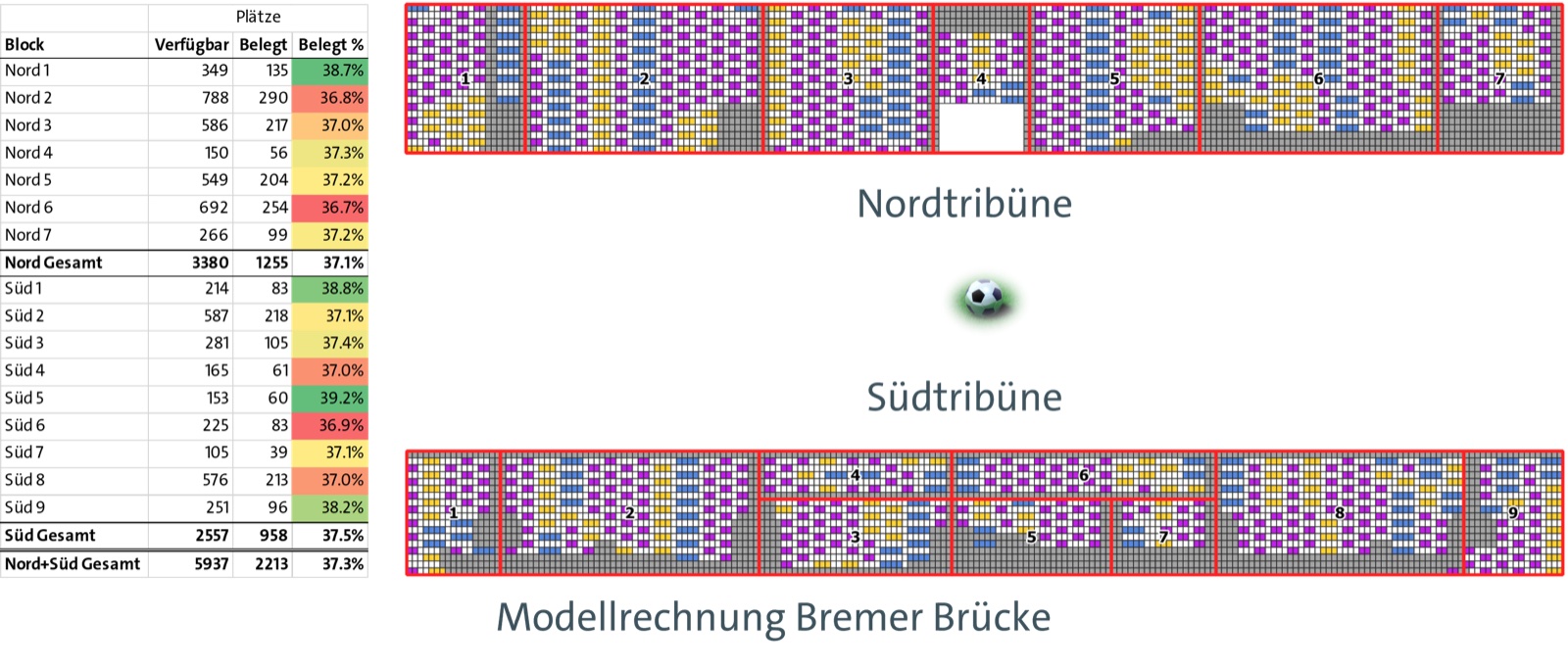 Optimierter Sitzplan der Nord- und der Südtribüne des Stadions Bremer Brücke in Osnabrück: farbige Blöcke markieren die zugeteilten Gruppen, dazwischen bleiben Plätze für den Abstand frei; links eine Tabelle mit der Auslastung je Block.