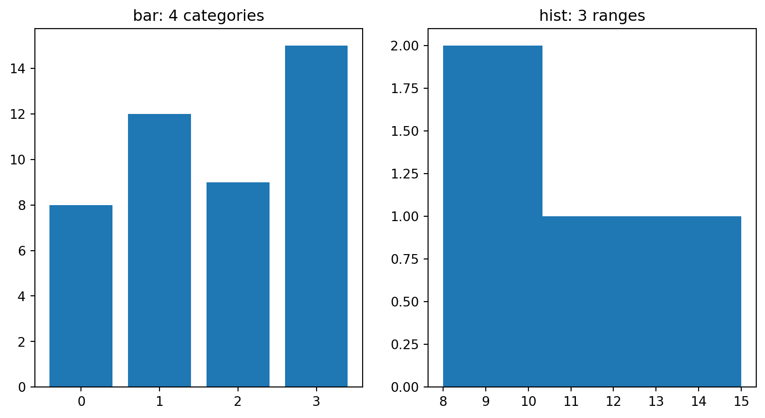 Two panels from the same four numbers. Left, a bar chart with four separate bars of heights 8, 12, 9 and 15. Right, a histogram with three ranges between 8 and 15 holding 2, 1 and 1 values: it counts values per range, and 8 and 9 share the first.