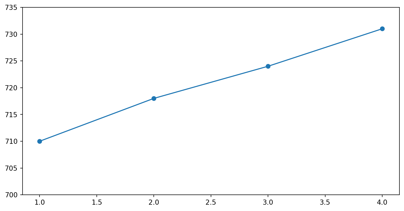 Line through 710, 718, 724 and 731 on a y-axis that runs only from 700 to 735. The line climbs 60 percent of the chart height, so 3 percent of growth looks like a steep rise.