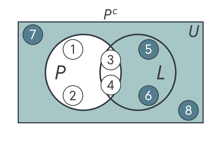 Venn diagram of P and L with everything outside circle P shaded: customers 5, 6, 7 and 8 are not premium.