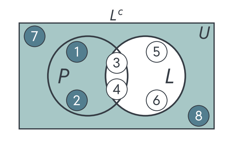 The same diagram with everything outside circle L shaded: customers 1, 2, 7 and 8 are not lost.