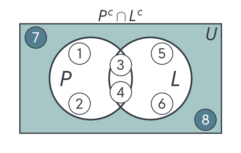 The same diagram with only the area outside both circles shaded: customers 7 and 8, where not premium and not lost meet.