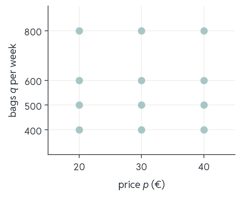 Grid of 12 dots: the prices 20, 30 and 40 euros run across, the weekly demand of 400, 500, 600 and 800 bags runs up. Each dot is one (price, bags) pair, three columns of four.