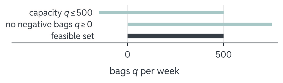 Three bars over the axis of bags per week: capacity q ≤ 500 runs from the left up to 500, no negative bags q ≥ 0 runs from 0 to the right, and the feasible set is their overlap from 0 to 500.