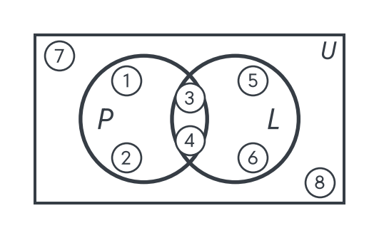 Venn diagram of the eight customers as numbered dots in a box U: 1 and 2 lie only in circle P (premium), 3 and 4 in the overlap, 5 and 6 only in circle L (lost), 7 and 8 outside both circles.