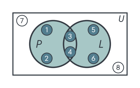 Venn diagram with both circles P and L fully shaded: customers 1 to 6 get a mail, and customers 3 and 4 in the overlap appear only once.