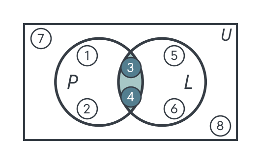 Venn diagram with only the overlap of circles P and L shaded: customers 3 and 4 are premium and lost.