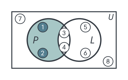 Venn diagram with the part of circle P that lies outside L shaded: customers 1 and 2 are premium but not lost.