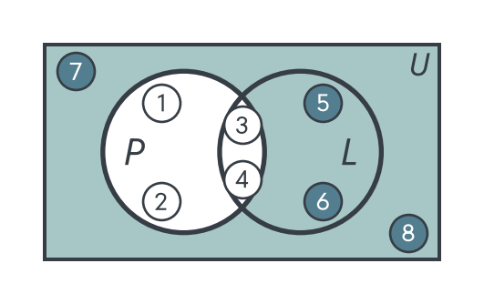 Venn diagram with everything in the box U outside circle P shaded: customers 5, 6, 7 and 8 are not premium, whether or not they are in L.