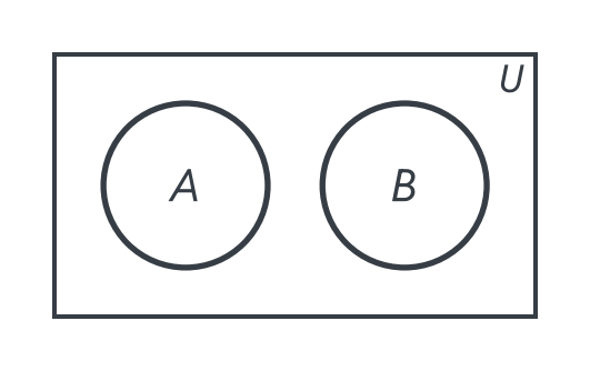 Two circles A and B side by side inside the box U that do not overlap: disjoint sets share no element.