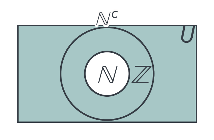 Small circle N (natural numbers) inside the larger circle Z (integers), with everything outside N shaded: the complement of N, which includes the ring between the two circles.