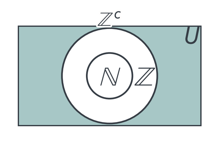 The same nested circles with only the area outside Z shaded: the complement of Z, a smaller region that lies entirely inside the complement of N.