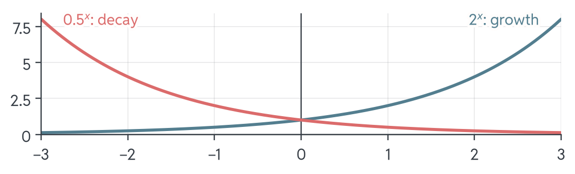 Two exponential curves for x from −3 to 3: 2 to the power x rises ever faster (growth), 0.5 to the power x falls towards zero (decay). They mirror each other, cross at the point (0, 1) and stay above zero.