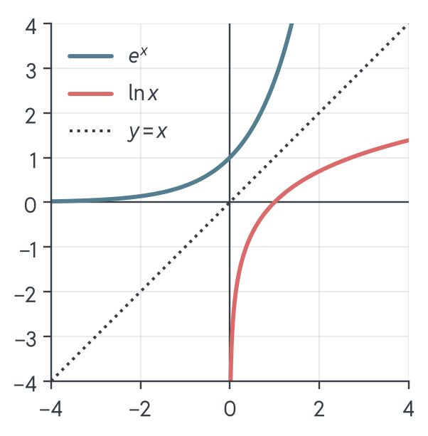 The exponential function and the natural logarithm ln x with the dotted diagonal y = x between them: each curve is the mirror image of the other. ln x exists only for x > 0 and crosses the x-axis at x = 1.