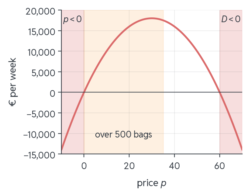 Revenue parabola drawn for prices from −10 to 70. Shaded bands mark where the model breaks: prices below 0, prices above 60 where demand is negative, and prices from 0 to 35 where demand exceeds 500 bags. Only 35 to 60 stays unshaded.