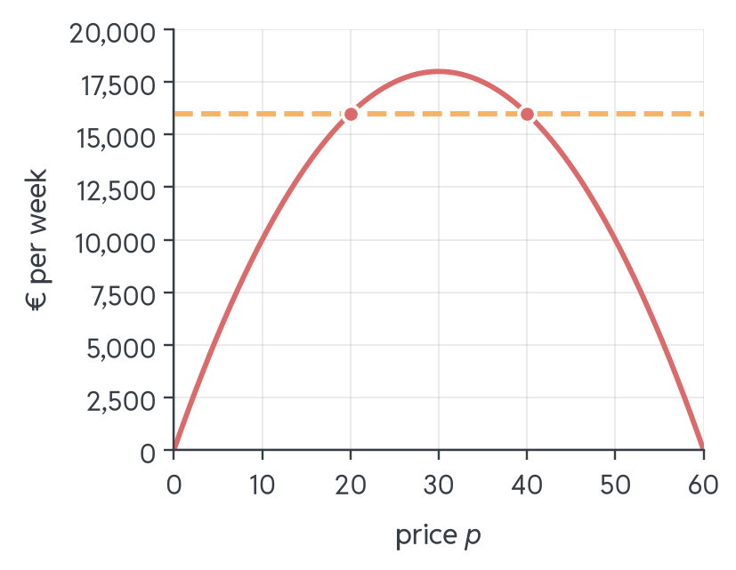 Revenue parabola over prices from 0 to 60, rising up to p = 30 and falling afterwards. A dashed horizontal line at €16,000 crosses the curve twice, at the prices 20 and 40.