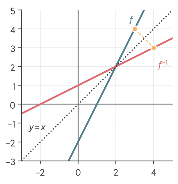 The line f(x) = 2x − 2 and its inverse (x + 2)/2 on either side of the dotted diagonal y = x. A dashed segment joins the point (3, 4) on f to the point (4, 3) on the inverse: swapping coordinates mirrors the graph across the diagonal.