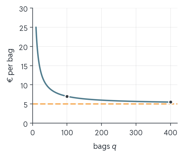 Average cost per bag falls steeply and then flattens towards the dashed line at €5 without ever touching it. Marked points: €7 at 100 bags and €5.50 at 400 bags.