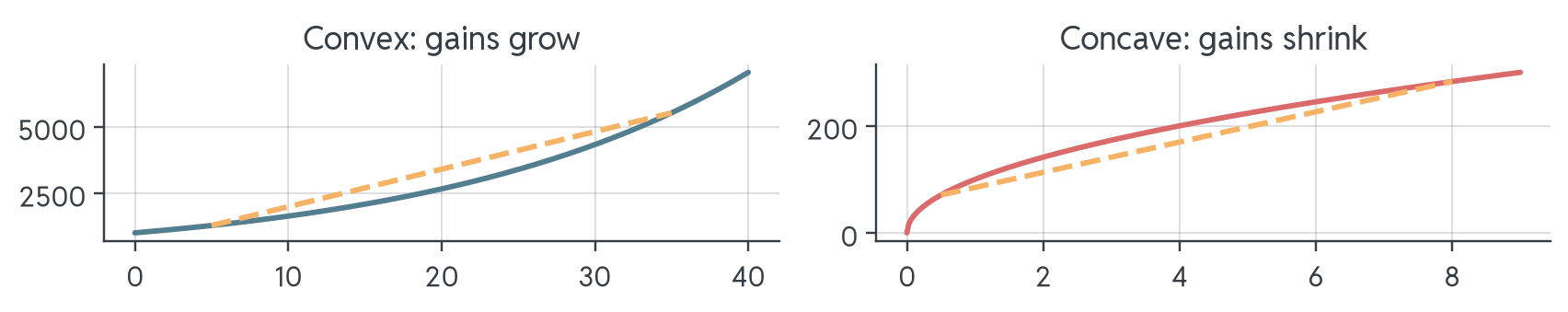 Two panels. Left, titled Convex: the compound-interest curve bends upward and the dashed chord between two of its points lies above it. Right, titled Concave: the square-root curve bends downward and the dashed chord lies below it.