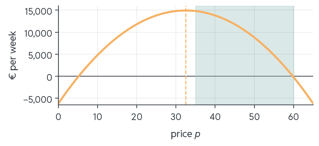 Profit parabola over the price with its peak at €32.50, marked by a dashed line. The shaded band of feasible prices from €35 to €60 lies right of the peak, where profit only falls.