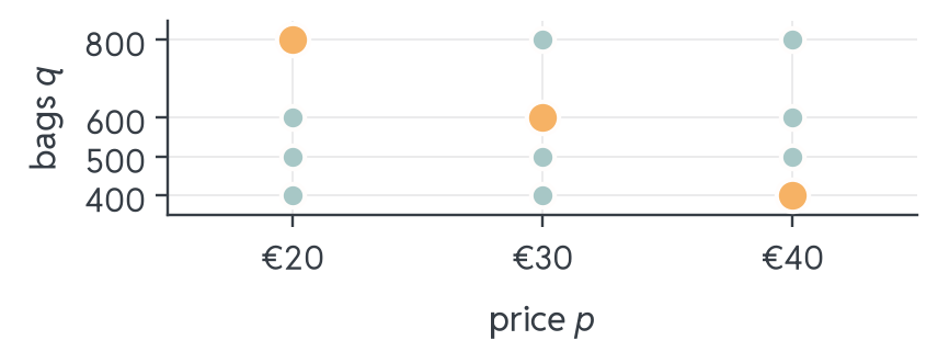 The grid of 12 (price, bags) dots with exactly one dot lit in each column: €20 with 800 bags, €30 with 600 bags and €40 with 400 bags.