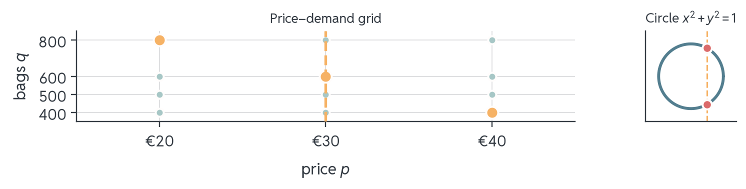 Two panels. Left: the price-demand grid, where a dashed vertical line at €30 meets exactly one lit dot, at 600 bags. Right: the circle x² + y² = 1, where a dashed vertical line at x = 0.5 meets the circle in two points, so the circle is no function graph.