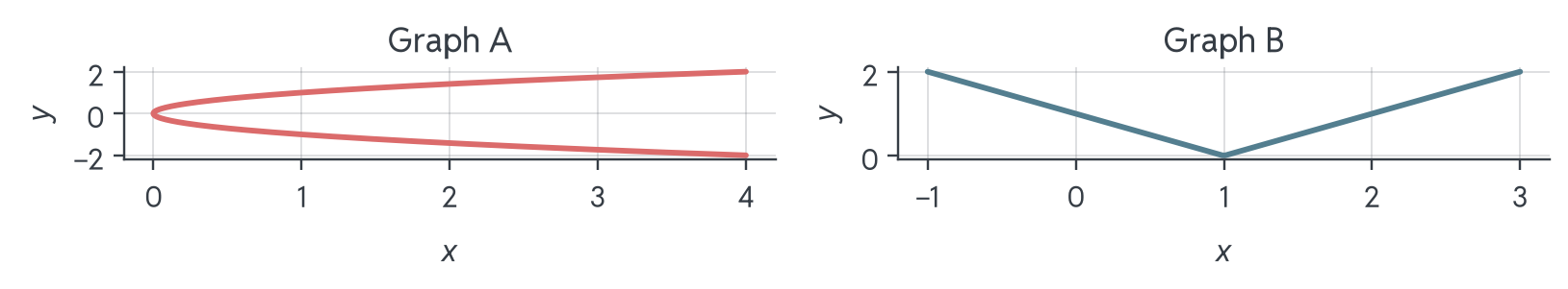 Two graphs. Graph A: a parabola lying on its side that opens to the right from the origin, with one branch above and one below the x-axis. Graph B: a V shape with its kink at x = 1, falling to zero there and rising again.