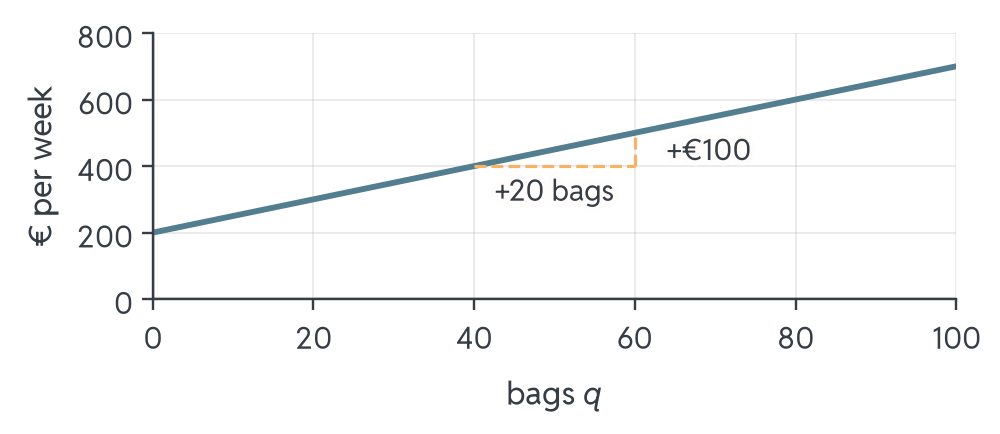Cost line that starts at €200 for zero bags and rises to €700 at 100 bags. A dashed step shows that 20 more bags, from 40 to 60, add €100 of cost: €5 per bag.