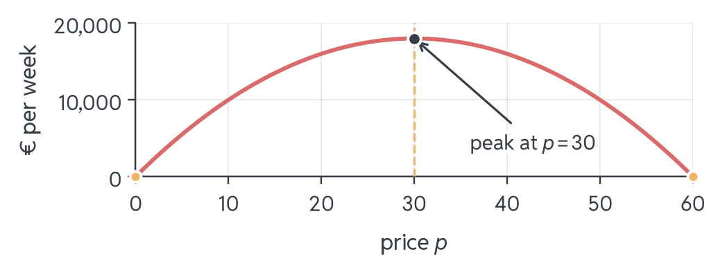 Revenue parabola opening downward with zeros at the prices 0 and 60. A dashed vertical line at p = 30, halfway between the zeros, runs through the peak of €18,000 per week.