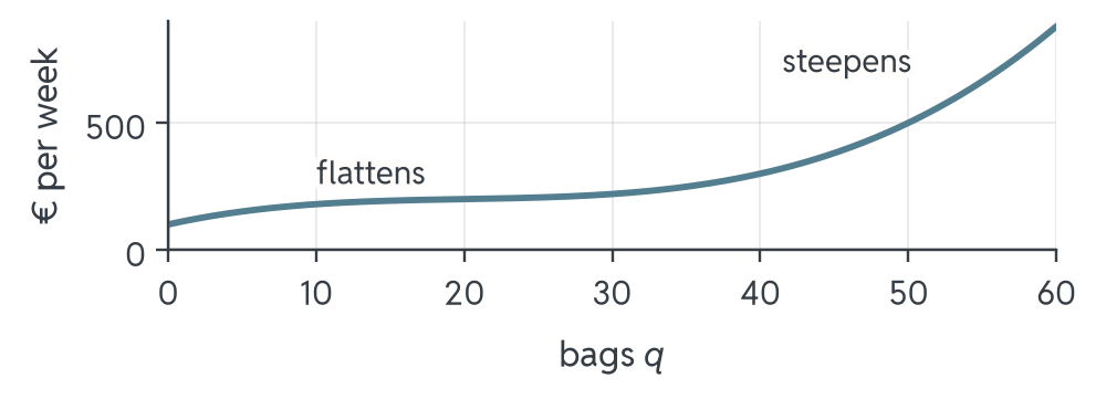 Cubic cost curve from 0 to 60 bags that rises throughout: its slope first flattens, then steepens again, and the curve never turns downward.
