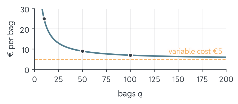 Average cost per bag drops steeply for small quantities and levels off towards the dashed line at the variable cost of €5. Marked points: €25 at 10 bags, €9 at 50 bags and €7 at 100 bags.