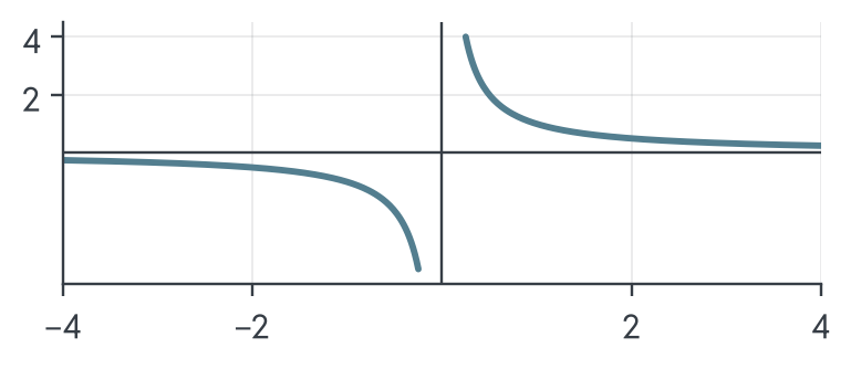 Hyperbola 1/x with two branches, one in the upper right and one in the lower left quadrant: both shoot away from the x-axis near x = 0 and flatten towards it far from zero.