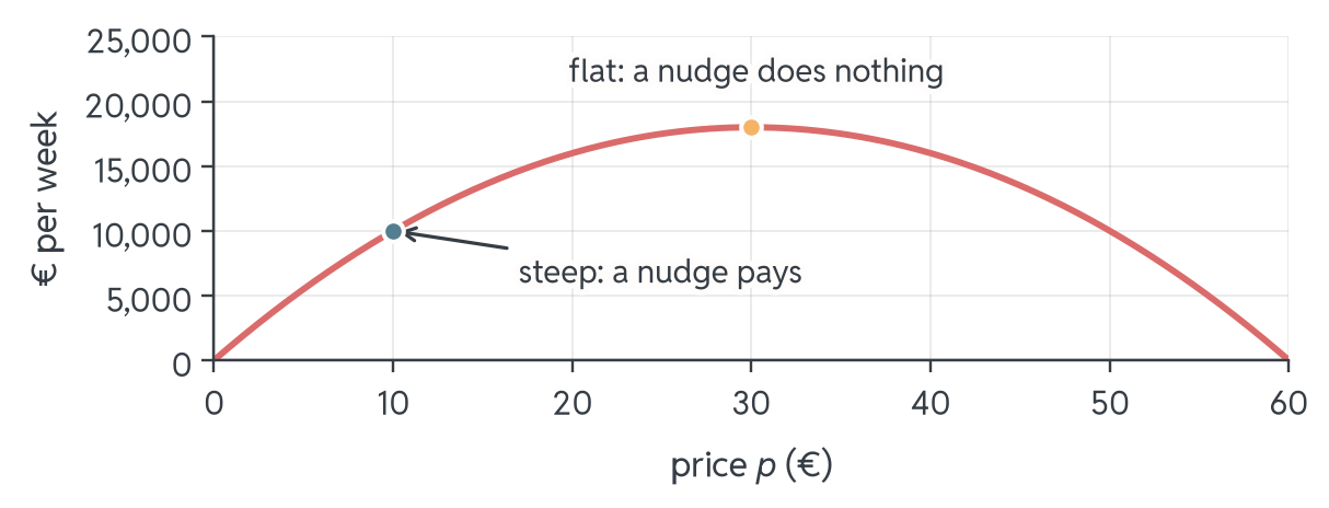 Revenue parabola over the price with two marked points: at p = 10 the curve is steep, so a small price rise pays, and at p = 30, the top of the curve, it is flat, so a small price rise changes almost nothing.
