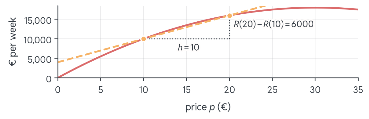 Revenue curve with a dashed secant line through its points at p = 10 and p = 20. Dotted lines mark the step between them: h = 10 across and R(20) − R(10) = 6000 up.