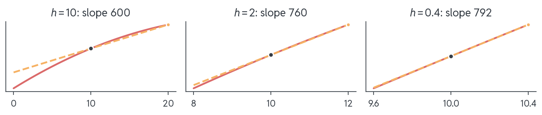 Three zooms on the revenue curve around p = 10, each with the dashed secant through p = 10 and p = 10 + h. For h = 10 the curve bends away from the secant (slope 600), for h = 2 much less (slope 760), and for h = 0.4 curve and secant look like the same straight line (slope 792).