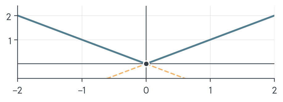Graph of the absolute value |x|, a V with its corner at the origin. Dashed lines continue each arm through the corner, one with slope −1 and one with slope +1: two different directions, so there is no single tangent at 0.