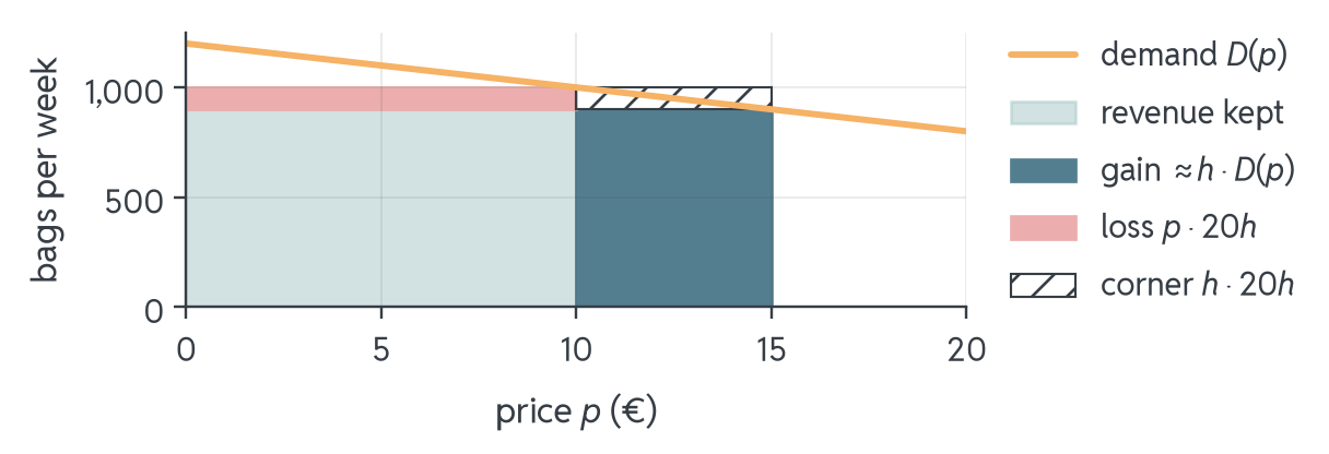 Revenue as a rectangle under the falling demand line: price along the bottom, bags sold up the side. Raising the price from 10 by h adds a tall gain strip on the right, cuts a flat loss strip off the top, and leaves a small hatched corner where the two strips meet.