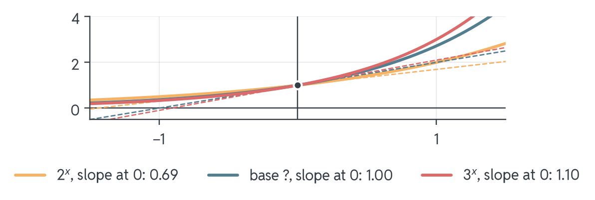 Three exponential curves through the point (0, 1), each with its dashed tangent there: base 2 with slope 0.69, base 3 with slope 1.10, and between them a curve with an unnamed base whose slope is exactly 1.00.