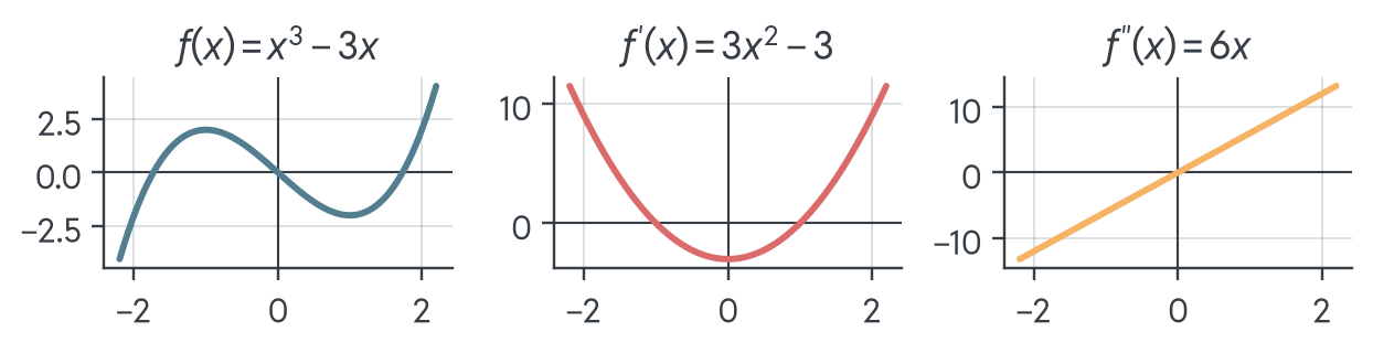 Three panels for the same cubic. Left: f(x) = x³ − 3x bends downward for x below 0 and upward for x above 0. Middle: its slope 3x² − 3, a parabola with its lowest point at x = 0. Right: the second derivative 6x, a line through the origin, negative left of 0 and positive right of it.