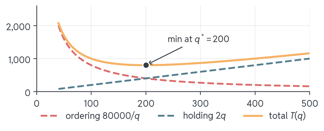 The dashed ordering cost 80000/q falls, the dashed holding cost 2q rises, and their sum, the total cost, is U-shaped. The two dashed curves cross at q = 200, exactly under the minimum of the total cost at 800.