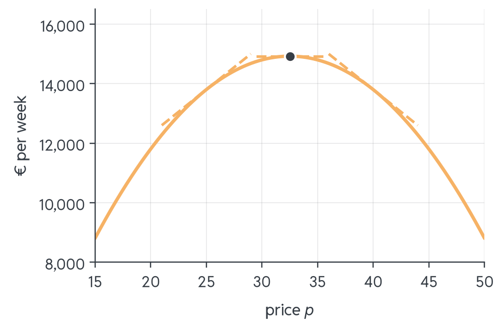 Profit hill over the price with three dashed tangents: rising at p = 25, flat at the top at p = 32.50, and falling at p = 40.