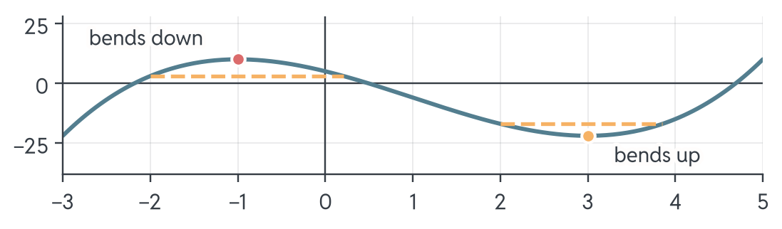 Cubic curve with two flat points. At x = −1 the curve bends down and a dashed level chord lies below it; at x = 3 the curve bends up and the dashed level chord lies above it.