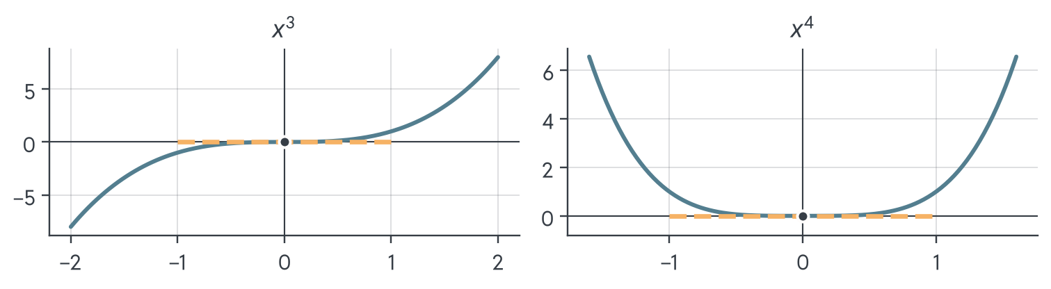 Two panels, x³ and x⁴, each with a dashed horizontal tangent at the origin. x³ keeps rising through its flat point, a saddle; x⁴ touches the tangent from above, a minimum.