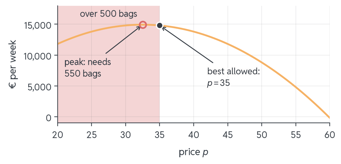 Profit parabola for prices from 20 to 60. Prices below 35 are shaded as needing over 500 bags, and the peak at €32.50 lies inside that shaded band. The best allowed point sits at p = 35, the left edge of the allowed prices, from where profit only falls.