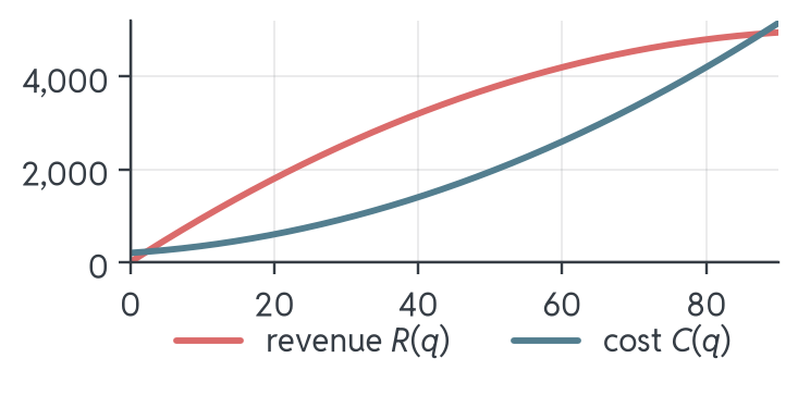 Revenue curve, bending downward, and cost curve, bending upward, of the print shop for quantities from 0 to 90. Revenue lies above cost over almost the whole range, and the vertical gap between them, the profit, first widens and then narrows again.