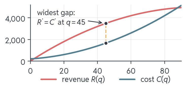 Revenue and cost curves of the print shop over the quantity. A dashed vertical segment at q = 45 marks the widest gap between them, the point where both curves are equally steep.