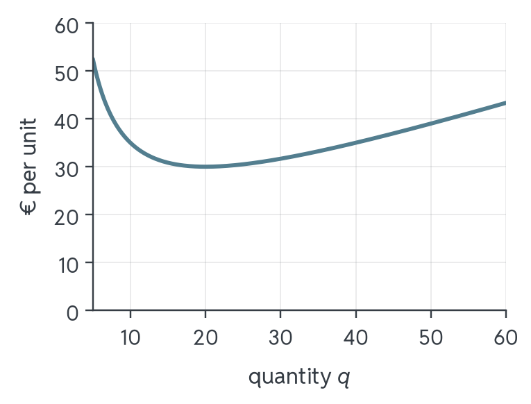 U-shaped average cost curve of the print shop over the quantity: it falls steeply for small quantities, reaches its lowest point at around 20 units, and rises slowly afterwards.