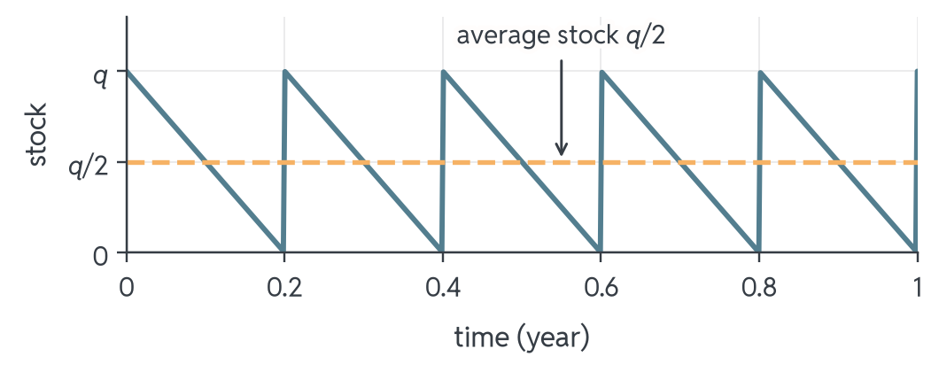Sawtooth curve of the stock over one year: at each of five deliveries the stock jumps to q and then drains in a straight line to zero. A dashed horizontal line marks the average stock q/2.