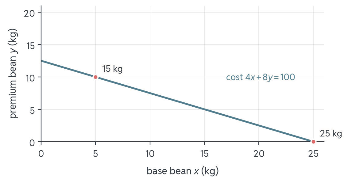 The cost line 4x + 8y = 100, falling as the base bean replaces the premium bean. Two marked blends on it, (25, 0) and (5, 10), both cost €100 but weigh 25 kg and 15 kg.