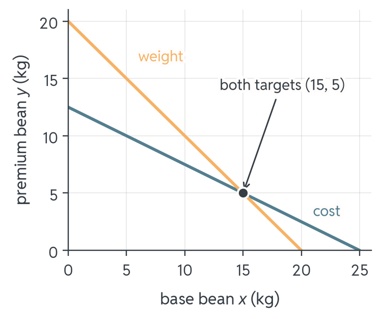 The cost line 4x + 8y = 100 and the steeper weight line x + y = 20 cross in a single point, (15, 5): 15 kg of base bean and 5 kg of premium bean meet both targets.